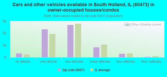 Cars and other vehicles available in South Holland, IL (60473) in owner-occupied houses/condos