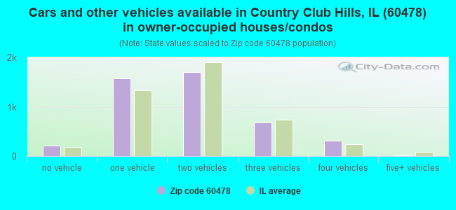 Cars and other vehicles available in Country Club Hills, IL (60478) in owner-occupied houses/condos