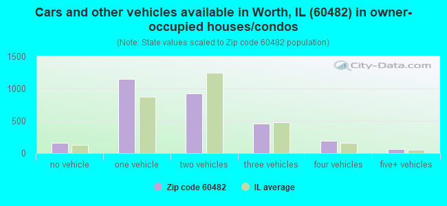 Cars and other vehicles available in Worth, IL (60482) in owner-occupied houses/condos