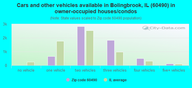 Cars and other vehicles available in Bolingbrook, IL (60490) in owner-occupied houses/condos