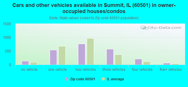 Cars and other vehicles available in Summit, IL (60501) in owner-occupied houses/condos