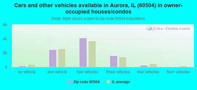 Cars and other vehicles available in Aurora, IL (60504) in owner-occupied houses/condos
