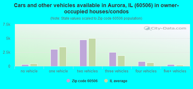 Cars and other vehicles available in Aurora, IL (60506) in owner-occupied houses/condos