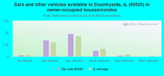 Cars and other vehicles available in Countryside, IL (60525) in owner-occupied houses/condos