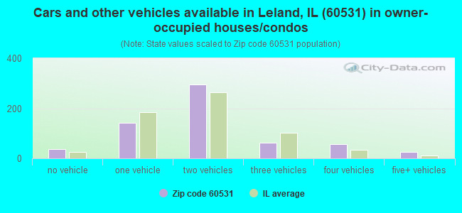 Cars and other vehicles available in Leland, IL (60531) in owner-occupied houses/condos