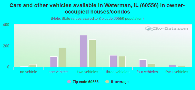 Cars and other vehicles available in Waterman, IL (60556) in owner-occupied houses/condos