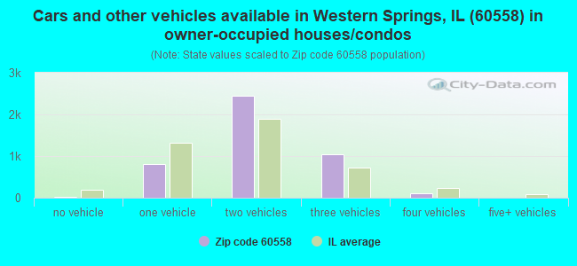 Cars and other vehicles available in Western Springs, IL (60558) in owner-occupied houses/condos
