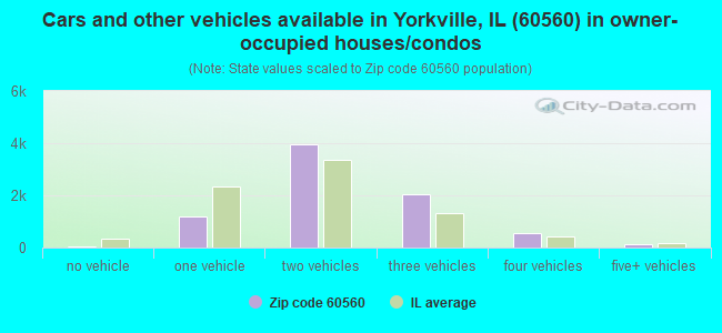 Cars and other vehicles available in Yorkville, IL (60560) in owner-occupied houses/condos