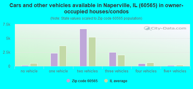 Cars and other vehicles available in Naperville, IL (60565) in owner-occupied houses/condos