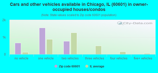 Cars and other vehicles available in Chicago, IL (60601) in owner-occupied houses/condos