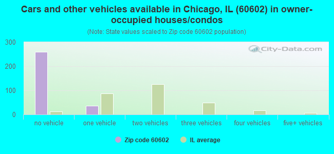 Cars and other vehicles available in Chicago, IL (60602) in owner-occupied houses/condos