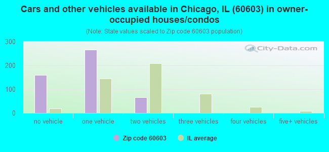 Cars and other vehicles available in Chicago, IL (60603) in owner-occupied houses/condos