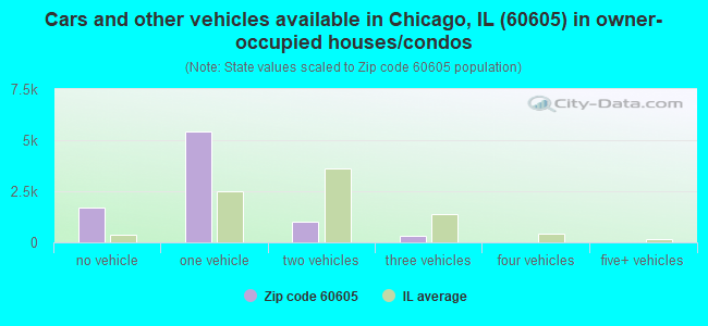 Cars and other vehicles available in Chicago, IL (60605) in owner-occupied houses/condos