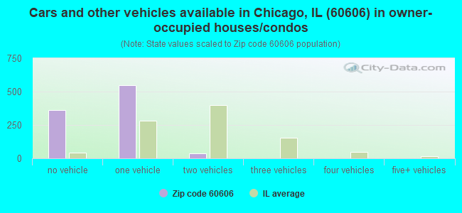 Cars and other vehicles available in Chicago, IL (60606) in owner-occupied houses/condos