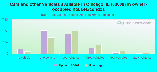 Cars and other vehicles available in Chicago, IL (60608) in owner-occupied houses/condos