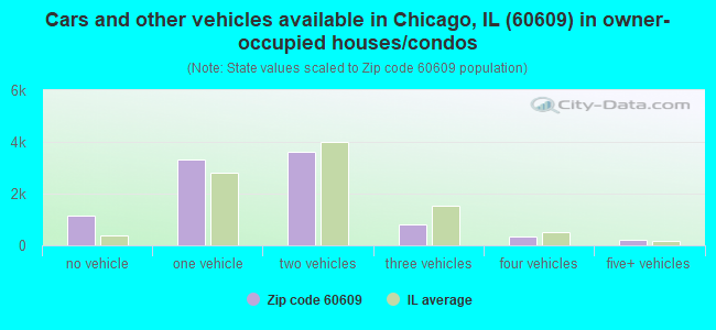 Cars and other vehicles available in Chicago, IL (60609) in owner-occupied houses/condos