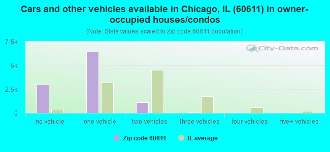 Cars and other vehicles available in Chicago, IL (60611) in owner-occupied houses/condos