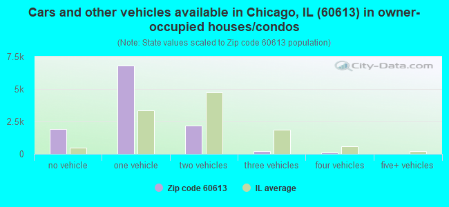 Cars and other vehicles available in Chicago, IL (60613) in owner-occupied houses/condos