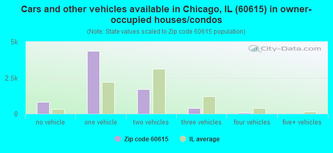 Cars and other vehicles available in Chicago, IL (60615) in owner-occupied houses/condos