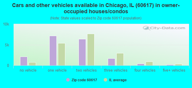 Cars and other vehicles available in Chicago, IL (60617) in owner-occupied houses/condos