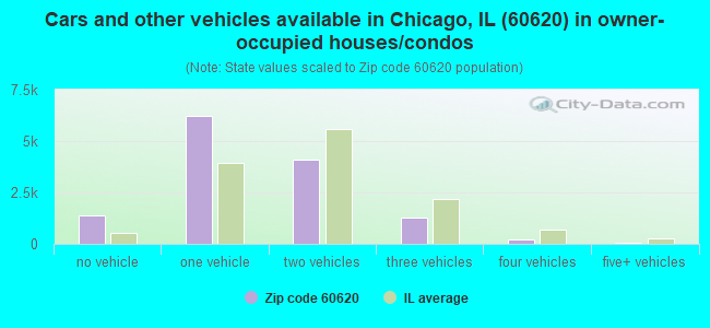 Cars and other vehicles available in Chicago, IL (60620) in owner-occupied houses/condos