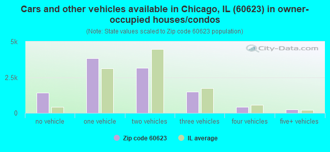 Cars and other vehicles available in Chicago, IL (60623) in owner-occupied houses/condos
