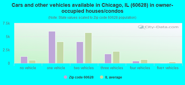 Cars and other vehicles available in Chicago, IL (60628) in owner-occupied houses/condos