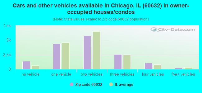 Cars and other vehicles available in Chicago, IL (60632) in owner-occupied houses/condos