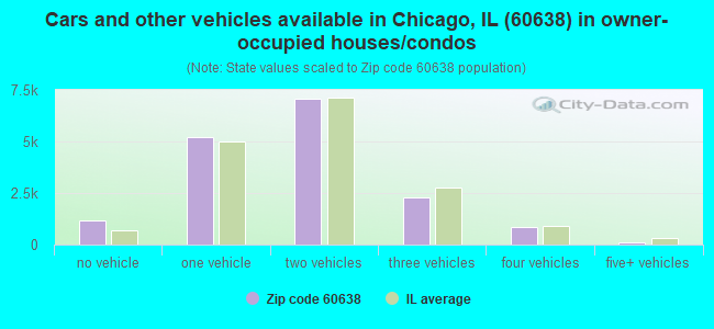 Cars and other vehicles available in Chicago, IL (60638) in owner-occupied houses/condos