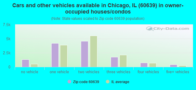 Cars and other vehicles available in Chicago, IL (60639) in owner-occupied houses/condos