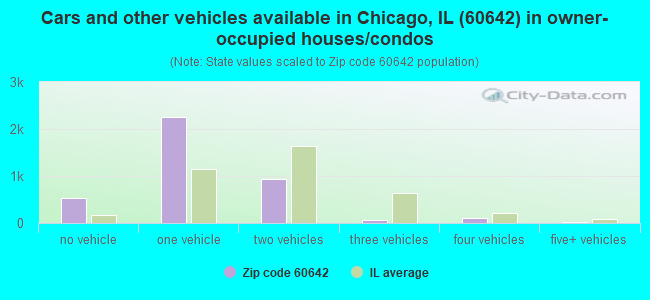 Cars and other vehicles available in Chicago, IL (60642) in owner-occupied houses/condos
