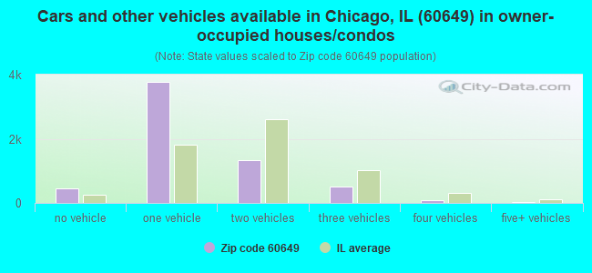 Cars and other vehicles available in Chicago, IL (60649) in owner-occupied houses/condos