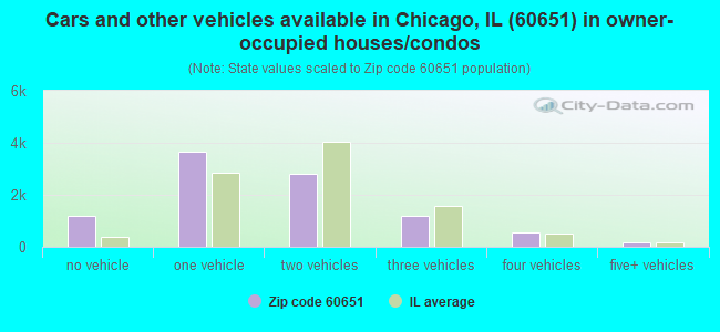 Cars and other vehicles available in Chicago, IL (60651) in owner-occupied houses/condos
