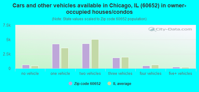 Cars and other vehicles available in Chicago, IL (60652) in owner-occupied houses/condos