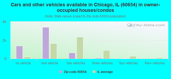 Cars and other vehicles available in Chicago, IL (60654) in owner-occupied houses/condos