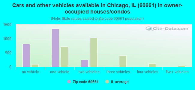 Cars and other vehicles available in Chicago, IL (60661) in owner-occupied houses/condos