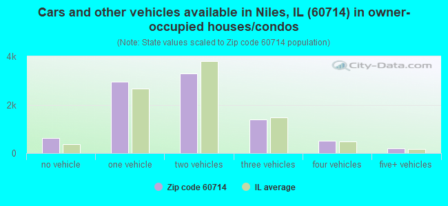 Cars and other vehicles available in Niles, IL (60714) in owner-occupied houses/condos