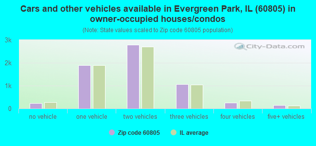 Cars and other vehicles available in Evergreen Park, IL (60805) in owner-occupied houses/condos