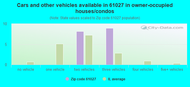 Cars and other vehicles available in 61027 in owner-occupied houses/condos