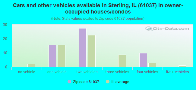 Cars and other vehicles available in Sterling, IL (61037) in owner-occupied houses/condos