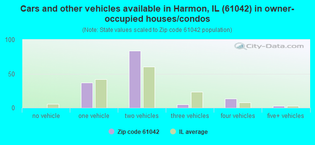 Cars and other vehicles available in Harmon, IL (61042) in owner-occupied houses/condos