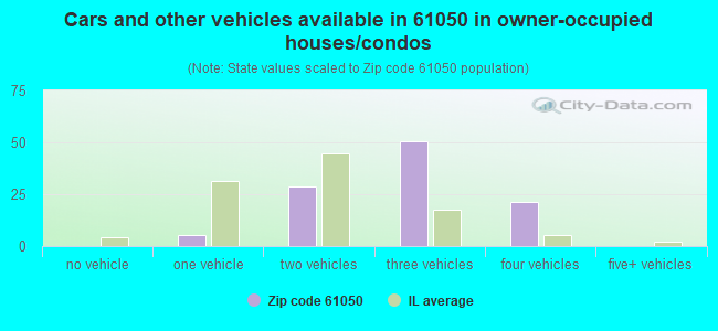 Cars and other vehicles available in 61050 in owner-occupied houses/condos
