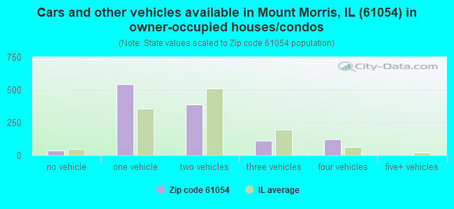 Cars and other vehicles available in Mount Morris, IL (61054) in owner-occupied houses/condos