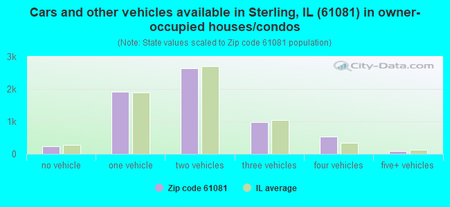 Cars and other vehicles available in Sterling, IL (61081) in owner-occupied houses/condos
