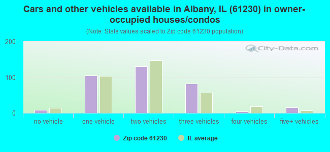 Cars and other vehicles available in Albany, IL (61230) in owner-occupied houses/condos