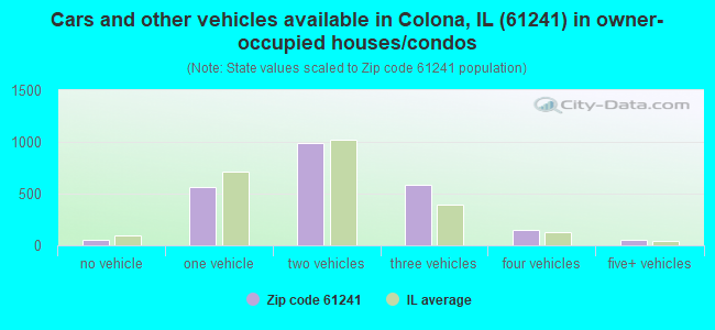 Cars and other vehicles available in Colona, IL (61241) in owner-occupied houses/condos