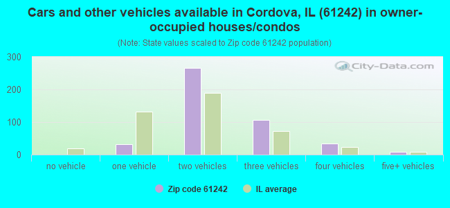 Cars and other vehicles available in Cordova, IL (61242) in owner-occupied houses/condos