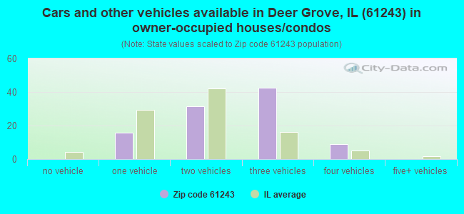 Cars and other vehicles available in Deer Grove, IL (61243) in owner-occupied houses/condos