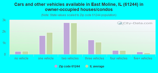 Cars and other vehicles available in East Moline, IL (61244) in owner-occupied houses/condos
