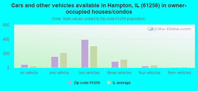 Cars and other vehicles available in Hampton, IL (61256) in owner-occupied houses/condos